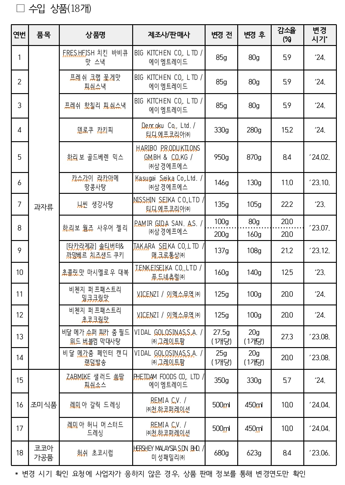 소비자원이 발표한 1분기 국내 수입 상품 슈링크플레이션 목록. [한국소비자원 제공]