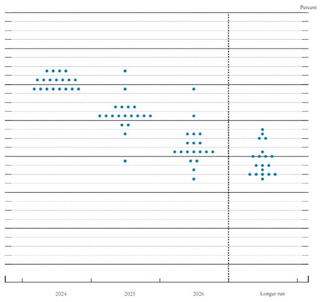 美 S&P500·나스닥은 무조건 오른다?…연준 ‘3→1회’ 금리인하 후퇴에도 또 ‘사상 최고’, 왜? [투자360]