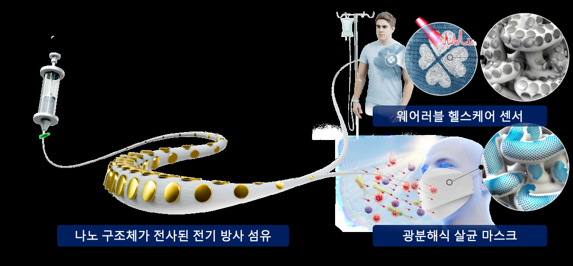 나노구조체가 전사된 전기방사 섬유의 개발과 웨어러블 헬스케어 응용 모식도.[KAIST 제공]