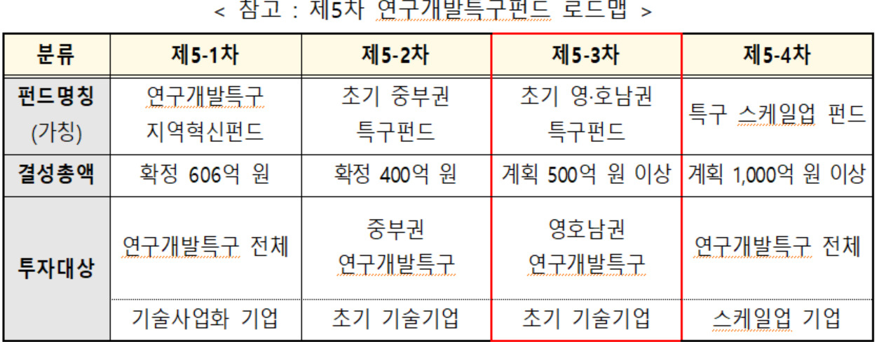 [연구개발특구진흥재단 제공]