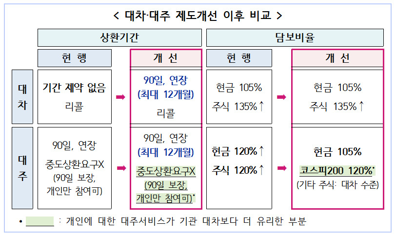 ‘개인 vs.기관’ 공매도 상환조건 통일…“기울어진 운동장 해소 긍정적”  [투자360]