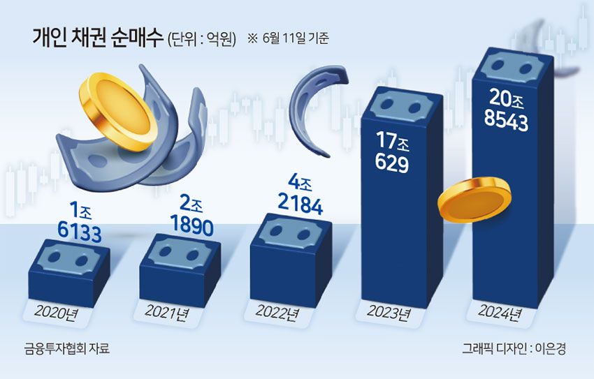 “주식 재미없다”…채권개미 순매수 20兆 돌파, 전년비 22% 증가 [투자360]