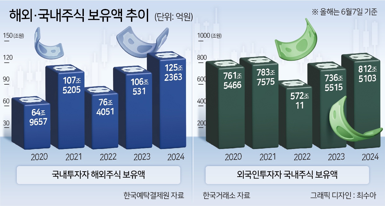 ‘국장’서 ‘미장’으로 짐 싸는 개미들…보관액만 1000억달러 돌파 눈앞  [투자360]