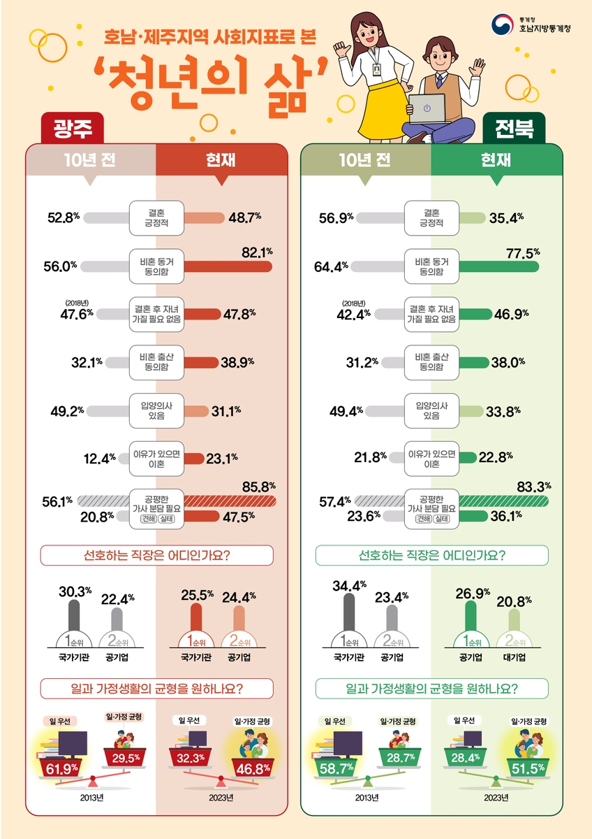 사회지표로 본 청년(19&sim;34세)의 삶 보고서