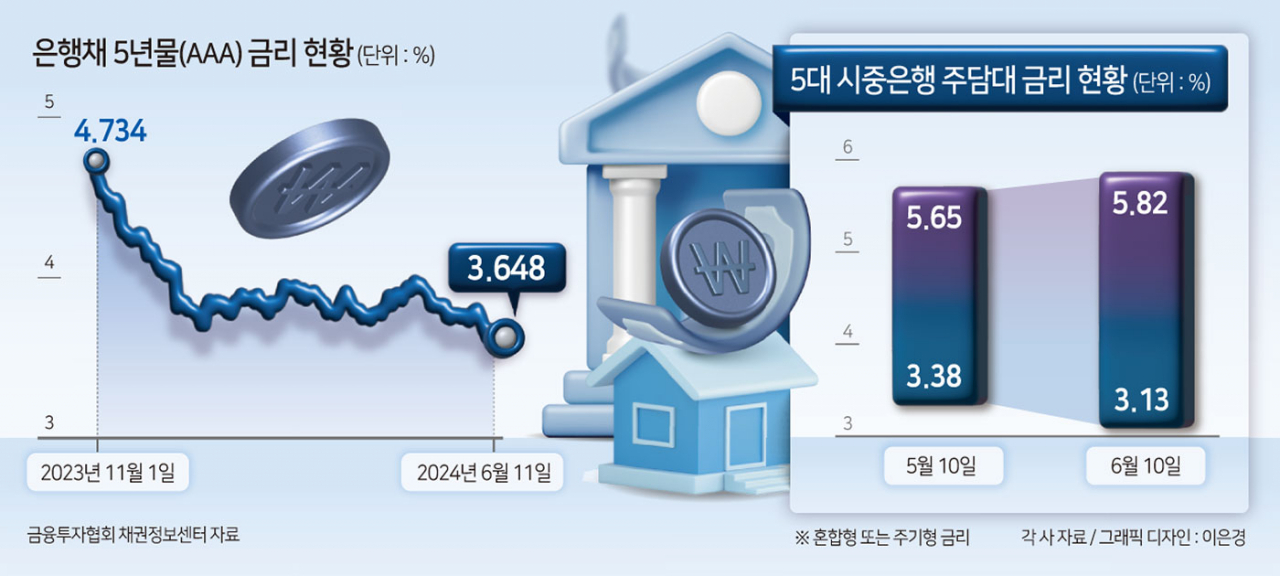 “유럽 덕에 줄어든 대출 이자”…글로벌 금리 인하 행렬에 은행채 금리 2년 새 ‘최저’[머니뭐니]