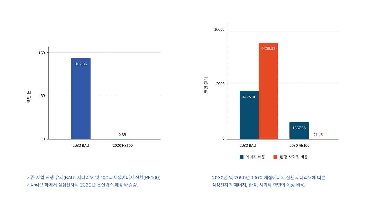 2030년 RE100 달성하면 최대 25조원 절감 “재생에너지 전력수급에 글로벌 경쟁력 달려” [지구, 뭐래?]