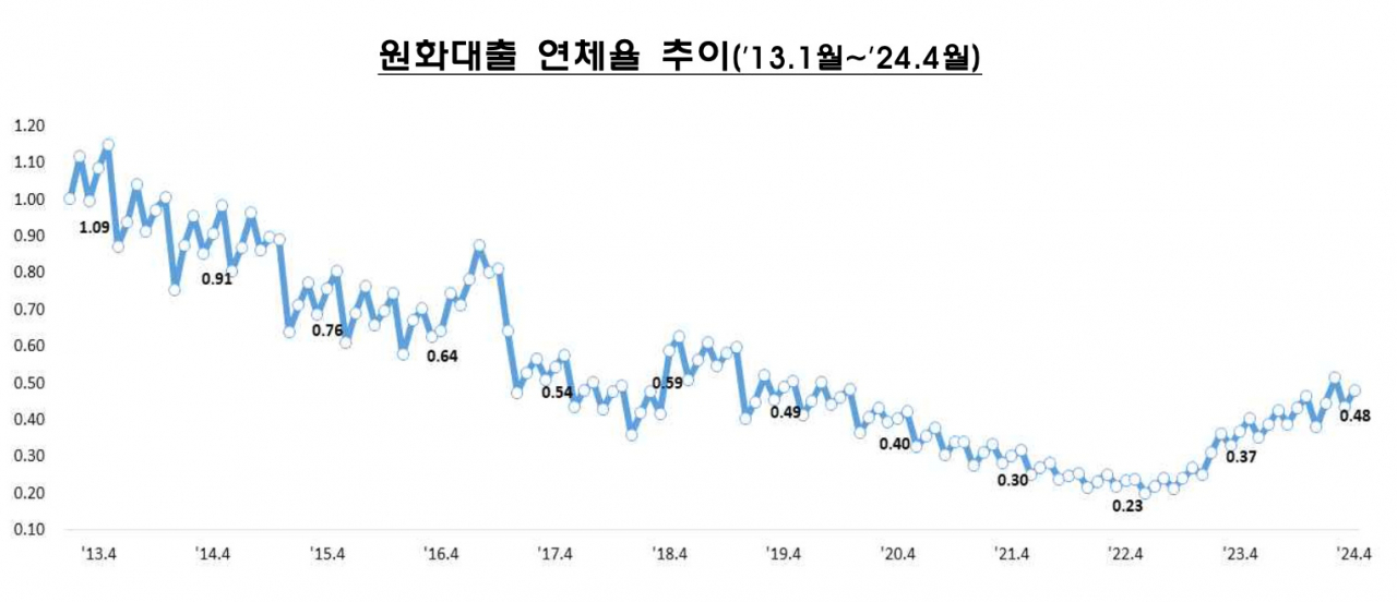 [금융감독원 자료]