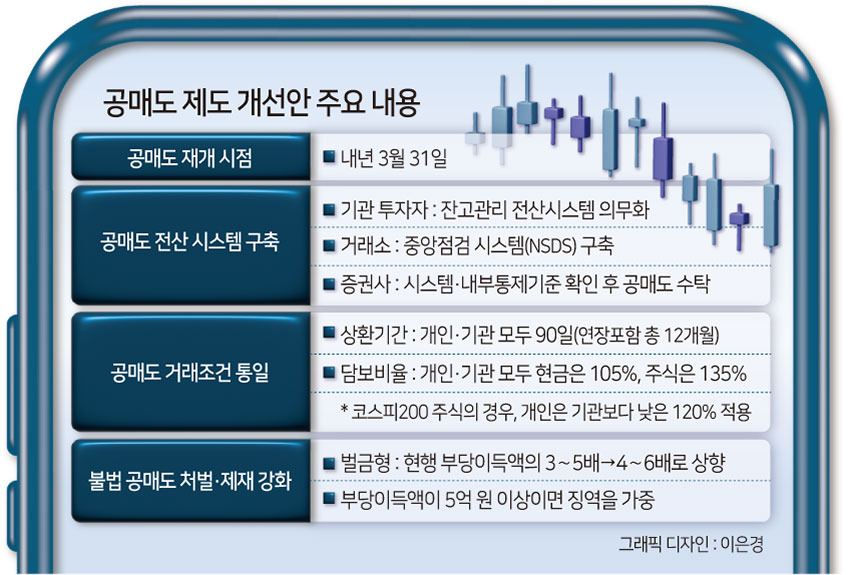 내년 재개되는 공매도…외국인 매력 느낄 수 있을까 [투자360]