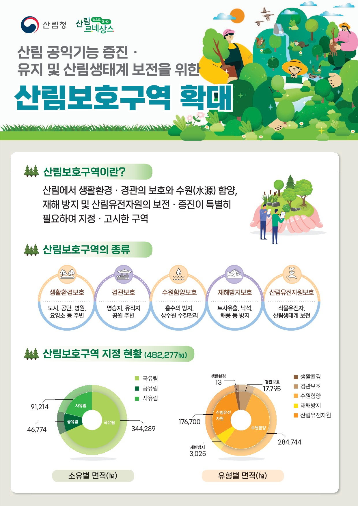 산림보호구역 확대(인포그래픽).