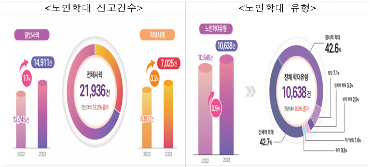 [보건복지부 자료]