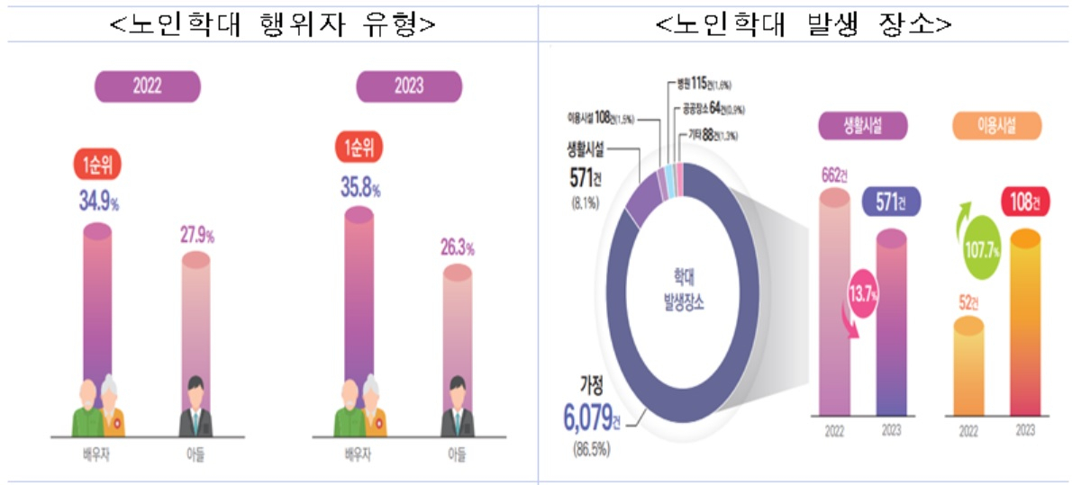 [보건복지부 자료]