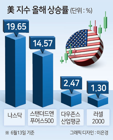 美랠리소외 러셀2000…이젠 ‘줍줍’해도 될까요? [투자360]