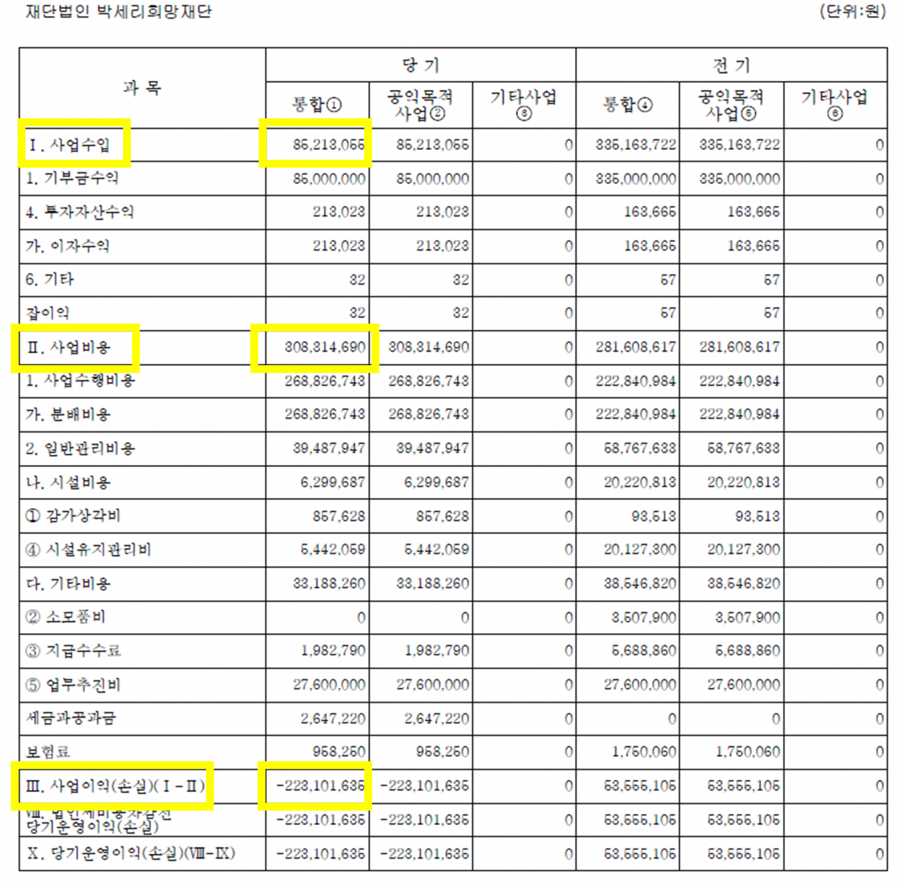 박세리희망재단 지난해 2억 넘게 손실…“딸은 적자인데 父親은 위조도장으로 사업유치” [투자360]