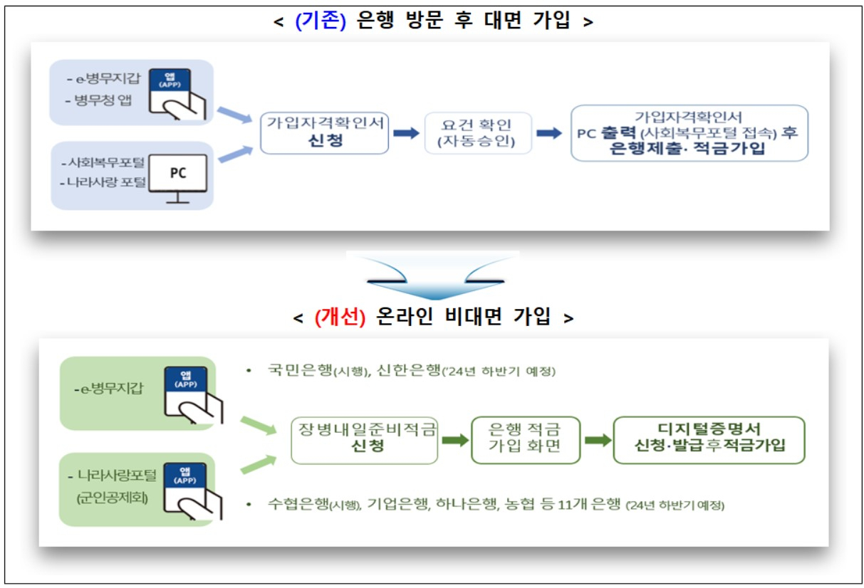 18개월간 40만원씩 내면 1468만원 준다고?…사회복무요원 86.4% 가입 - 헤럴드경제