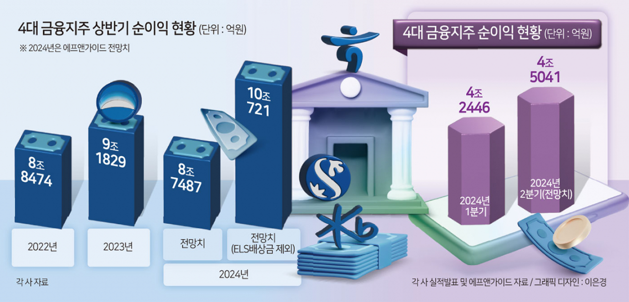 “사회공헌·홍콩 ELS 배상 비용, 엄살이었나”…4대 금융 상반기 순익만 ‘9조원’[머니뭐니]