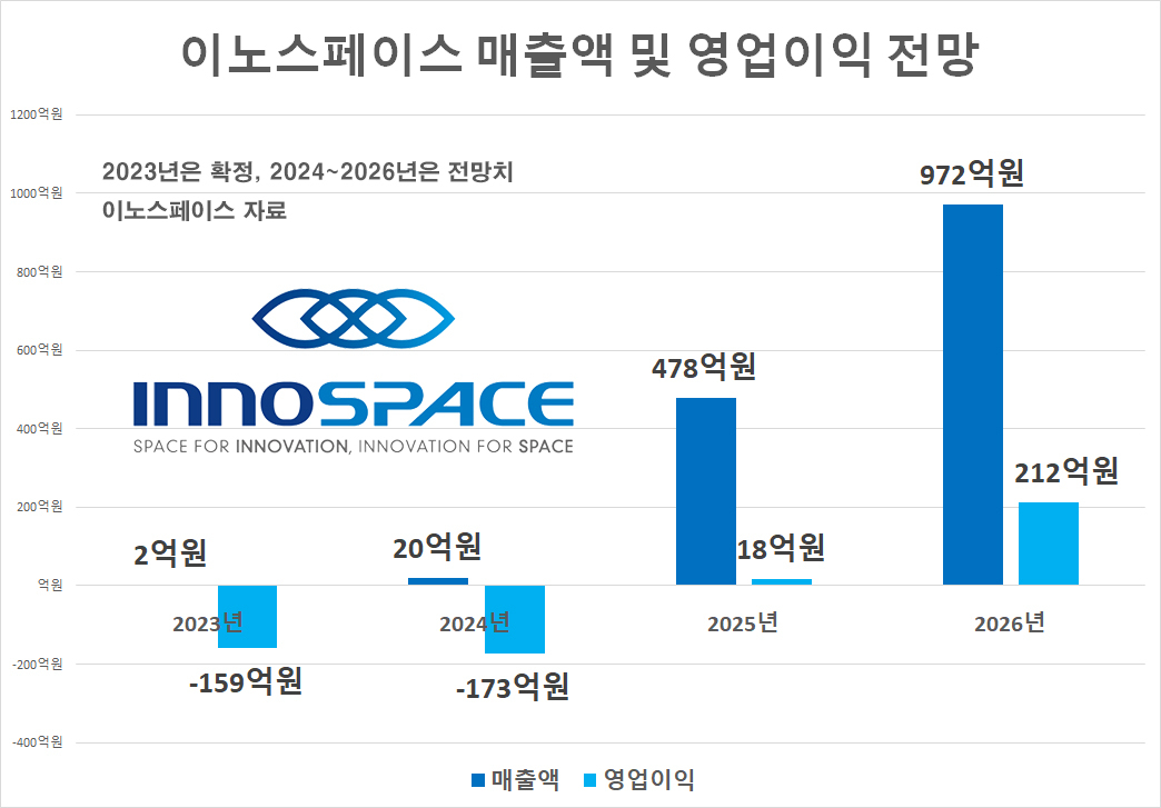 [IPO인터뷰] 김수종 이노스페이스 대표 “혁신 통해 우주플랫폼 기업으로 도약” [투자360]