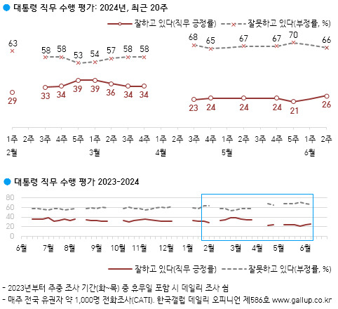 尹 최저 지지율 벗어나…“野 독주·北 도발에 보수 결집”[數싸움]