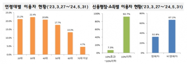 “오랜 무직생활과 이혼으로 생활고…” 30대가 제일 많이 빌린 ‘급전대출’ 뭐길래?[머니뭐니]