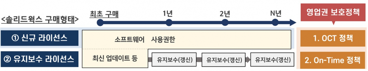 다쏘시스템코리아의 영업권 보호 정책 [공정거래위원회 제공]
