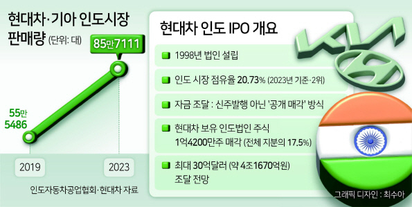 현대차 ‘빅마켓’ 인도서 4조 장착...모빌리티 전진기지 구축 [Hello India]