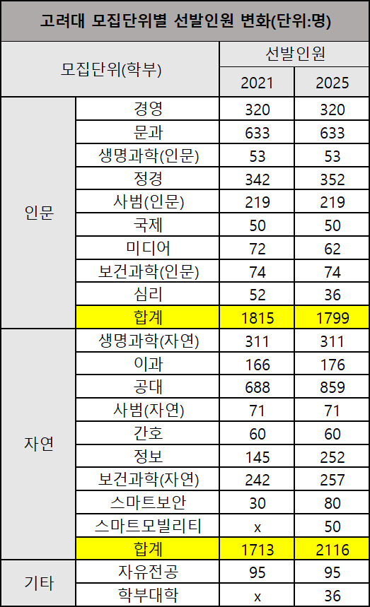 [자료=고려대]