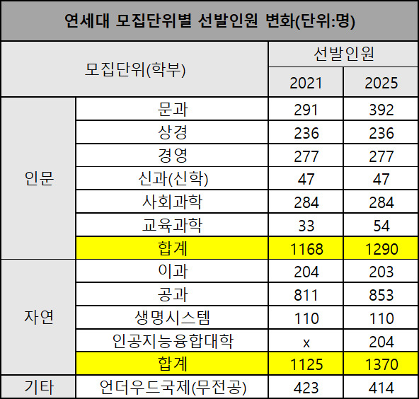 [자료=연세대]