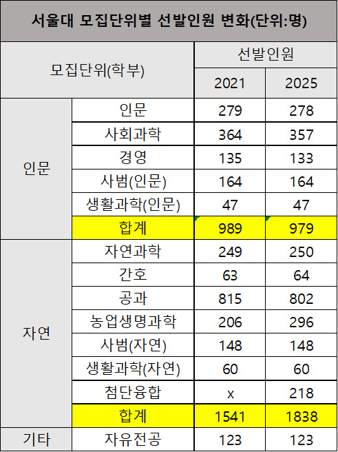 [자료=서울대]