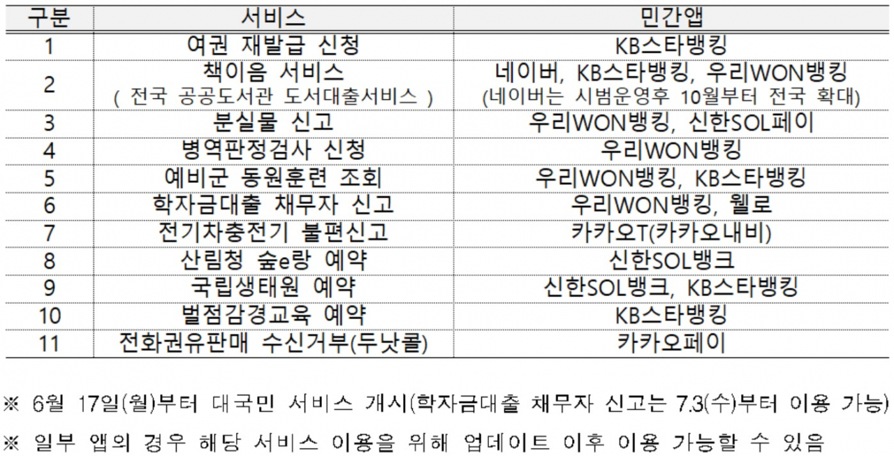 대국민서비스별 사용가능한 민간앱 현황[디지털플랫폼정부위원회, 행정안전부 자료]