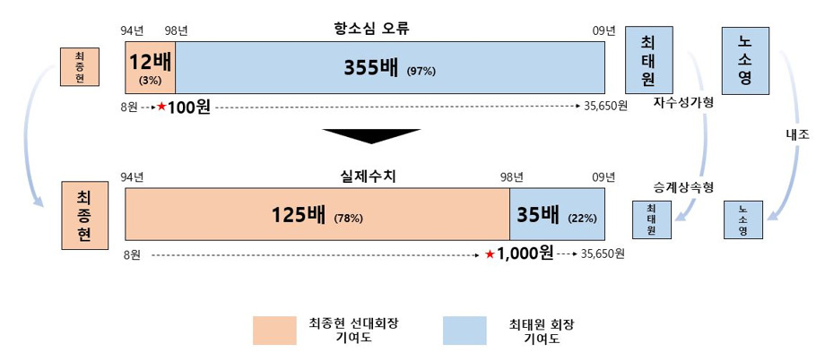 [SK수펙스추구협의회 제공]
