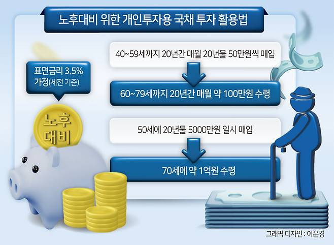 개인투자 국채 첫 청약에 4261억 몰려…10년물 흥행·20년물 미달 [투자360]