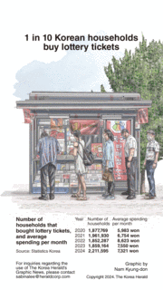 [Graphic News] 1 in 10 Korean households buy lottery tickets