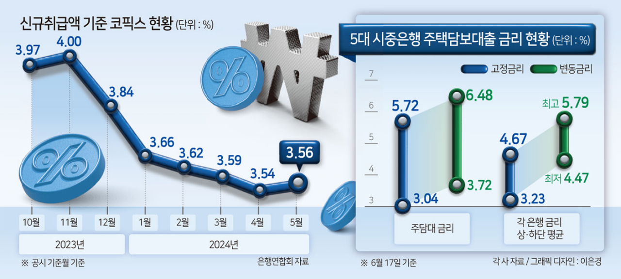 “금리 높은데 한도도 적어” 주담대 ‘변동금리’ 선택지 더 좁아진다[머니뭐니]