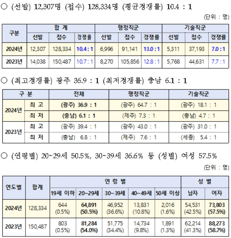 2024년 지방공무원 9급 공채시험 원서접수 결과[행정안전부 자료]