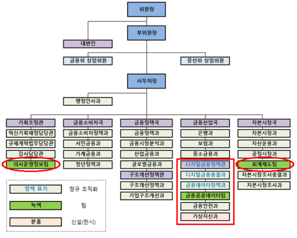개편된 금융위원회 조직도[출처 금융위원회]