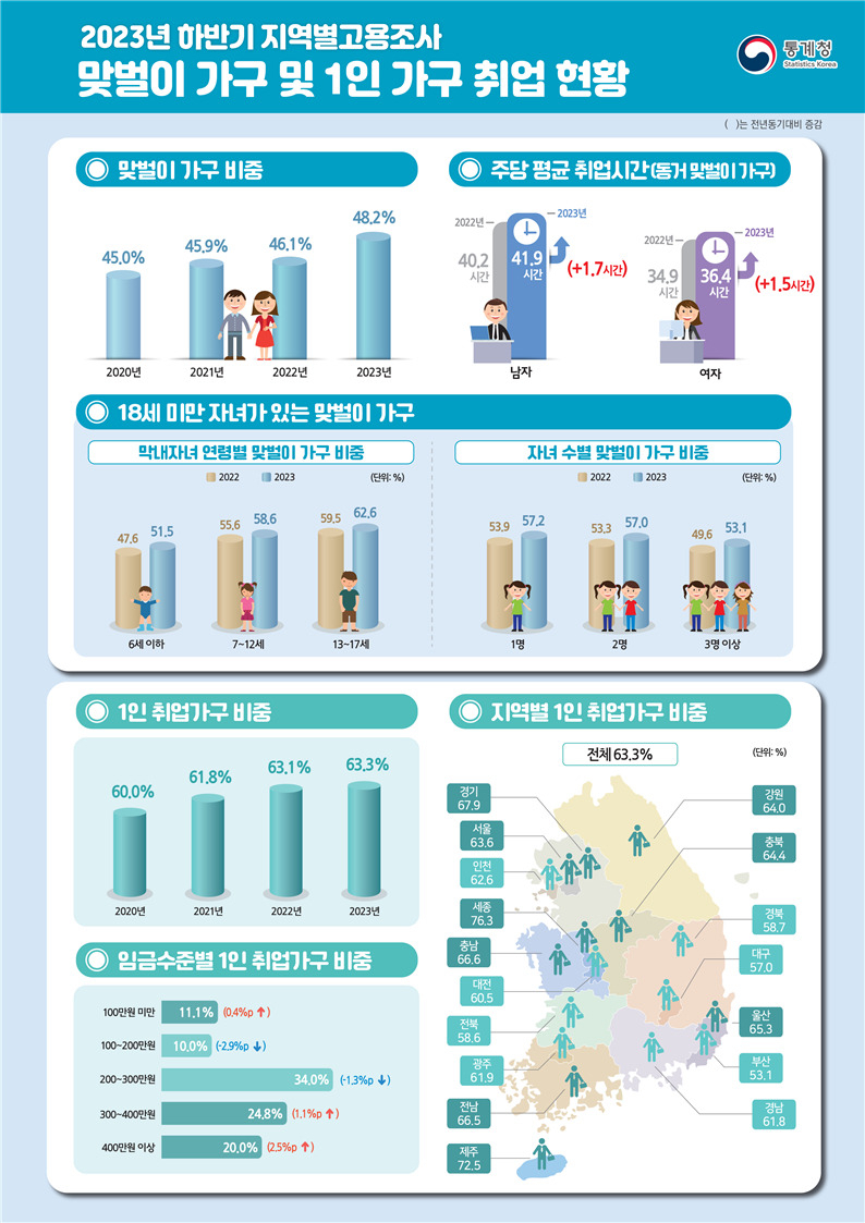 1인가구 취업자 역대 최대…열에 한 명은 한 달에 100만원도 못 번다