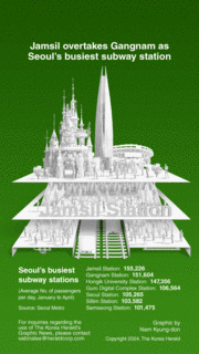 [Graphic News] Jamsil overtakes Gangnam as Seoul’s busiest subway station