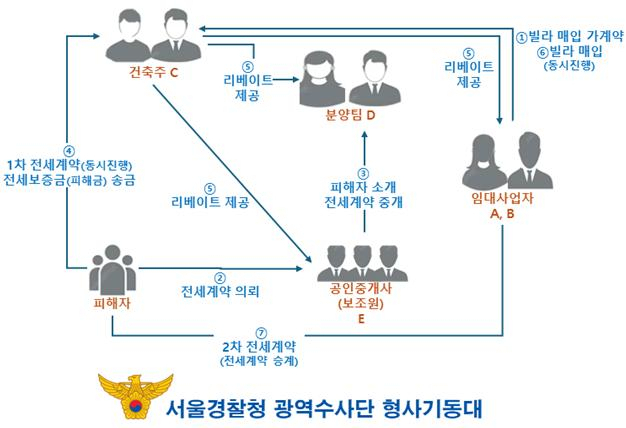 전세사기 범행 구조 [서울경찰청 제공]