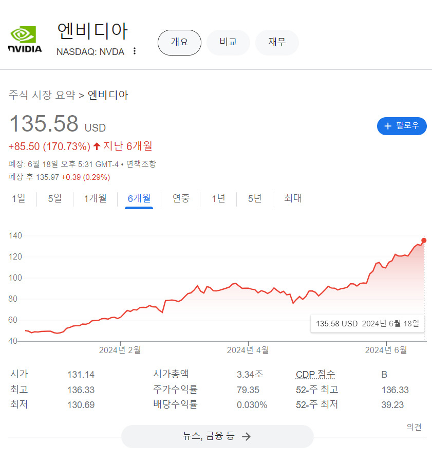 “7000만원이던 엔비디아 3830株가 7.4억원으로”…엔비디아, 애플·MS 제치고 사상 첫 시총 1위 [투자360]