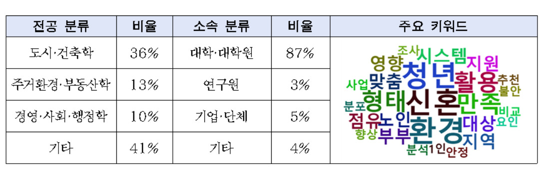 서울시는 주거 실태 통계자료를 활용한 정책 아이디어를 7월 30일까지 추가 공모한다고 19일 밝혔다. 표는 1차 공모 접수 결과.[서울시 제공]