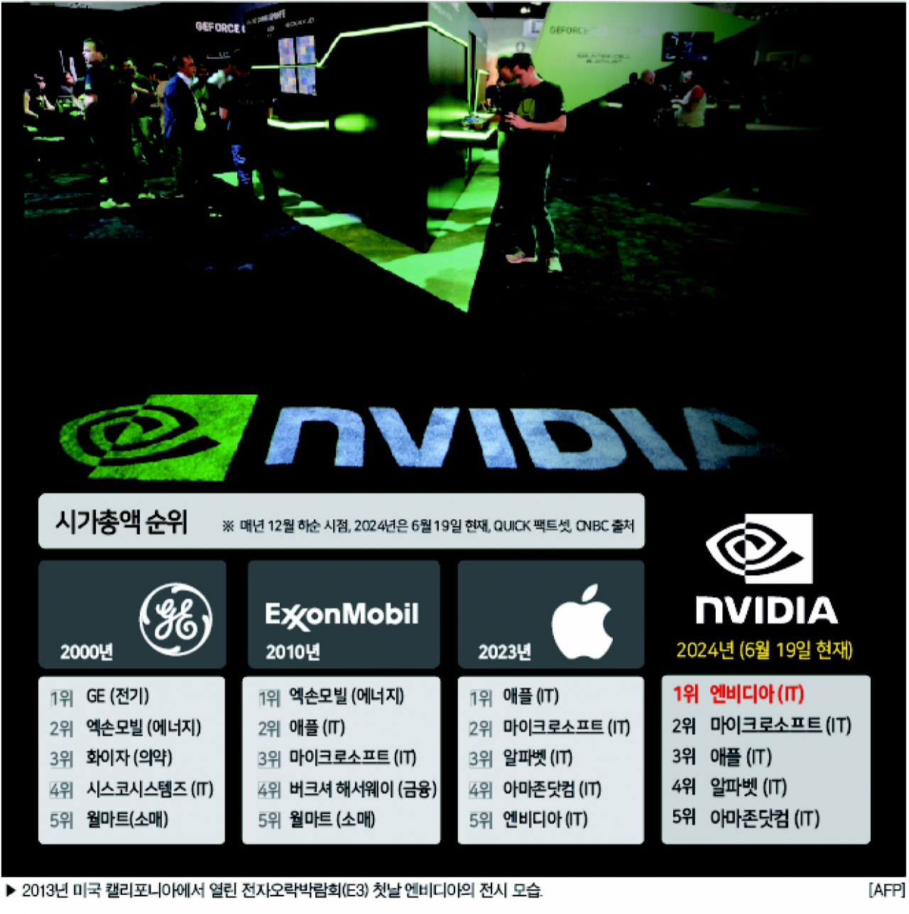 시총 1~5위 모두 AI 기업...美 경제 株도권 장악 - 헤럴드경제