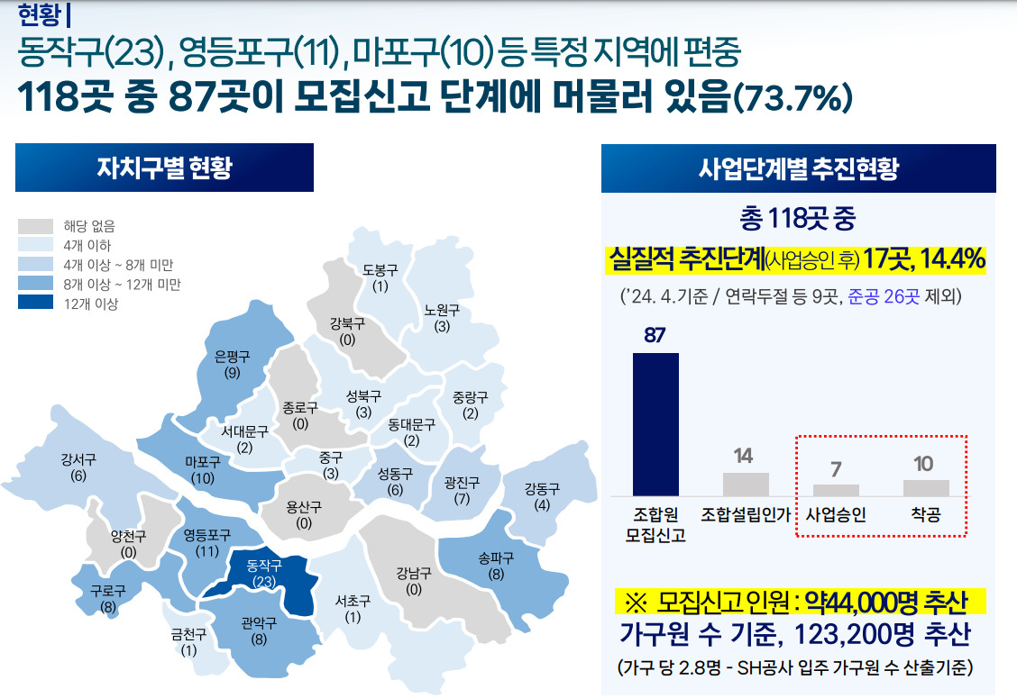 서울시가 신규 지역주택조합 설립 요건을 강화해 기존에는 조합원 모집 뒤 지구단위계획을 수립했지만, 앞으로는 지구단위계획 수립 후 조합원을 모집하도록 한다. 표는 서울시 지역주택조합 현황.[서울시 제공]