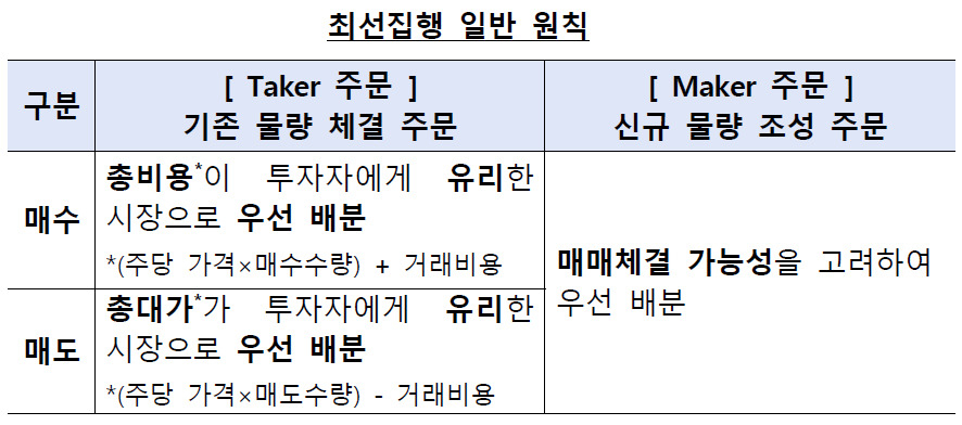 금감원 대체거래소 대비 증권사 최선집행기준 마련…“통합호가 기준 주문체계 구축해야” [투자360]