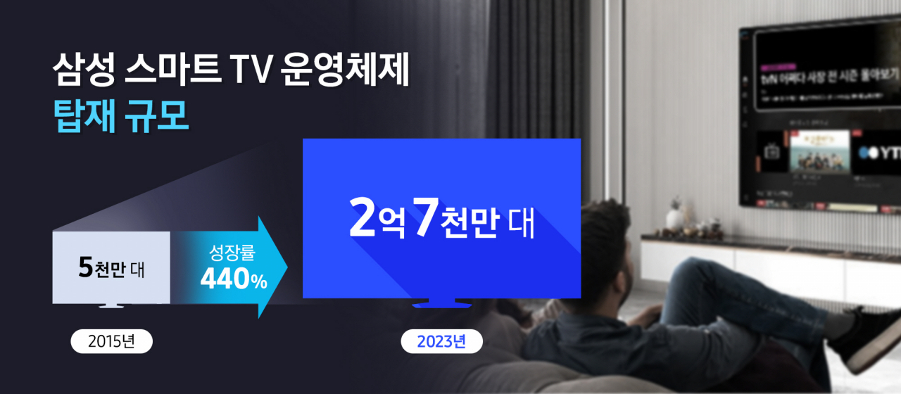 2015년 처음 도입된 ‘삼성 타이젠 OS’는 지난해 말 기준 2억7000만대에 탑재돼있다. [삼성전자 제공]