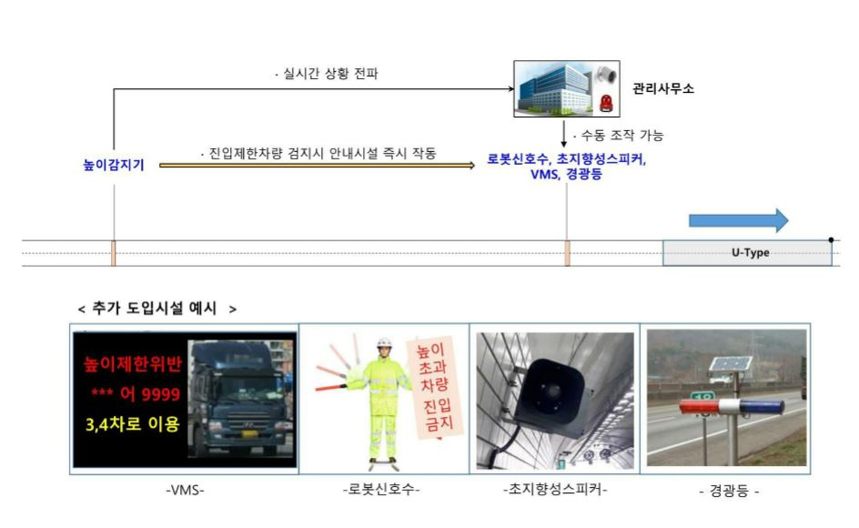 스마트진입제한안내시스템’(가칭)구조도