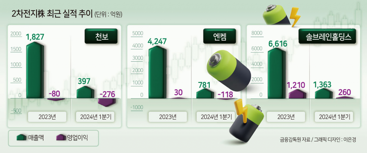 2차전지株 3총사 기지개…투자유치로 반등 노린다 [투자360]