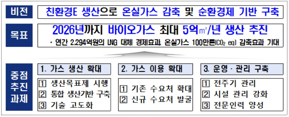 바이오가스 생산·이용 활성화 전략 추진계획[환경부 자료]