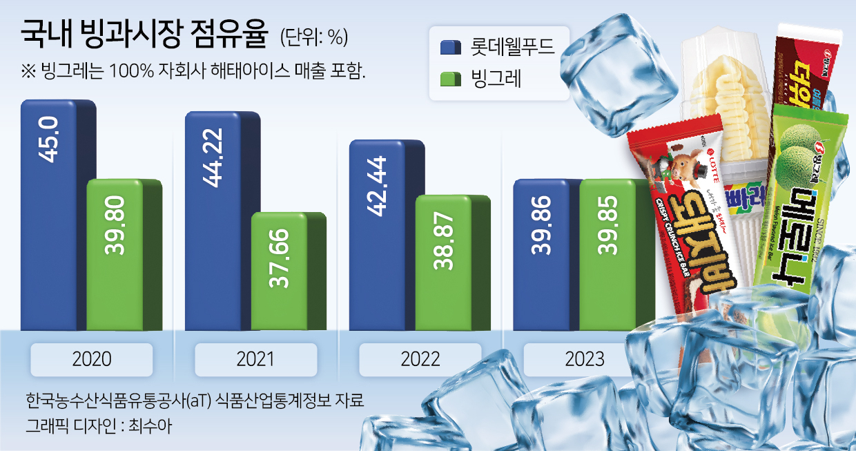 “제로 더위사냥 출격” 빙그레 ‘빙과王’ 탈환할까 [푸드360]