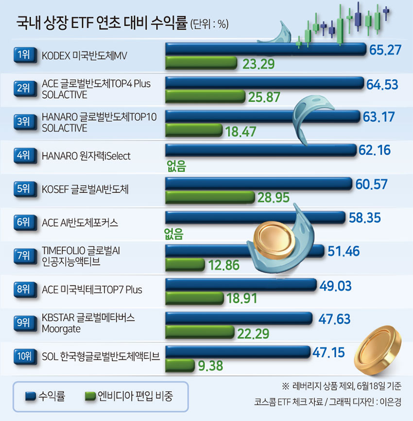 ETF도 엔비디아 따라 희비극명…올 수익률 톱10 중 8개가 편입 [투자360]