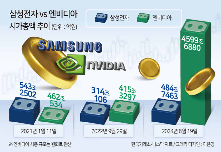 비슷했던 韓美 대장주 ‘삼성전자-엔비디아’의 시총…3년만에 ‘10배差’ 도대체 무슨일 있었던거야 [투자360]