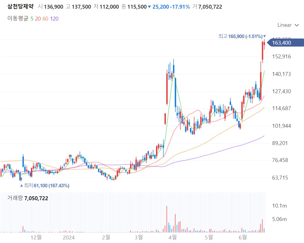 먹으면 살 빠지는 약!” 이름도 낯선 회사에 벌써 떼돈 몰렸다 - 헤럴드경제